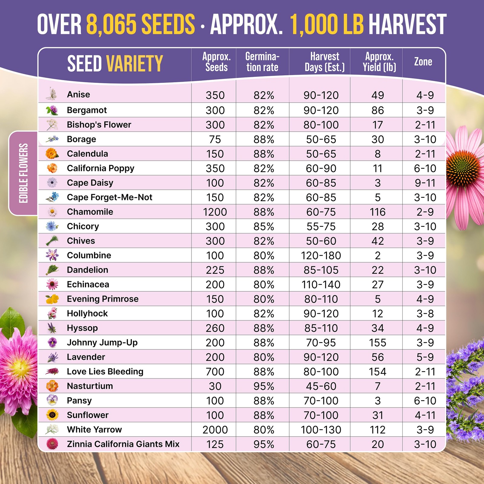 Organo Republic 25 Edible Flower Seeds Variety Pack for Indoor Outdoor Garden…
