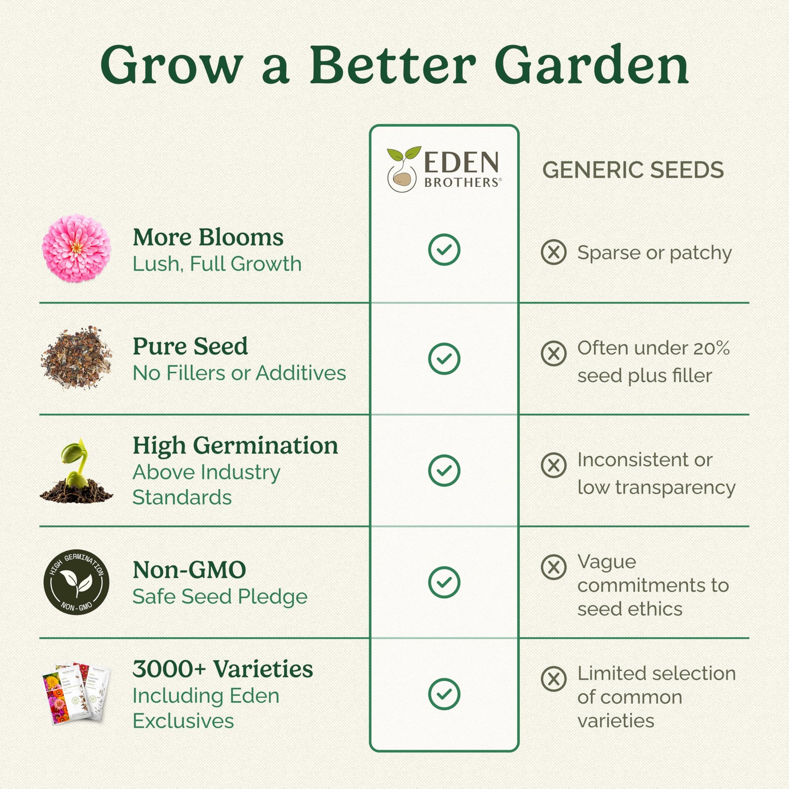 Eden Brothers Deer Resistant Wildflower Mixed Seeds for Planting, 1/4 lb, 120,00